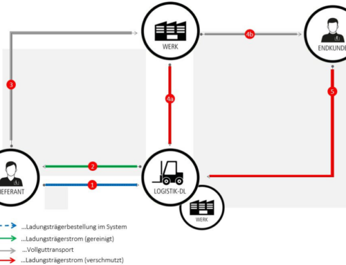 Einführung des sprintBOX Navigator 2.0 – Das System für ganzheitliches Behältermanagement