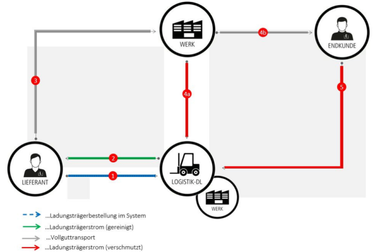 Einführung des sprintBOX Navigator 2.0 – Das System für ganzheitliches Behältermanagement